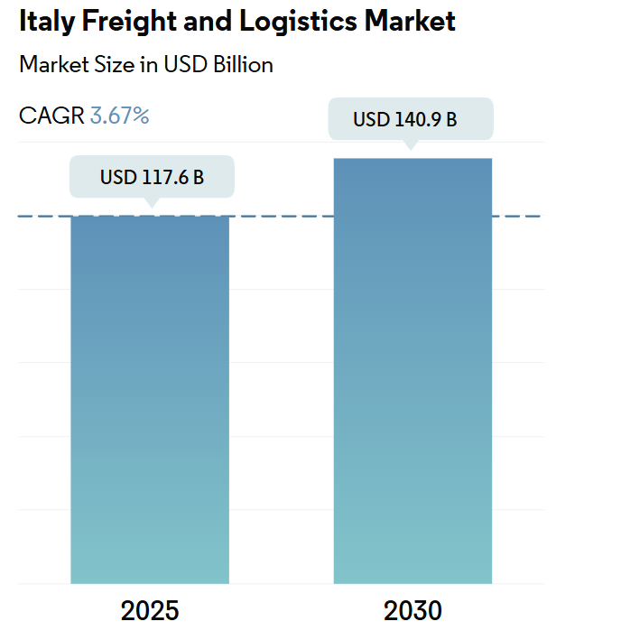Italy Freight and Logistics Market Summary